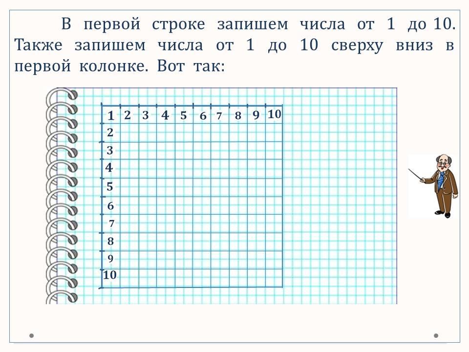 Таблица Пифагора | Wikids